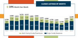 Closed Listings for the month of March 2024. There were 3,570.
