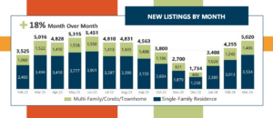 New Listings for the Month of March 2024. There are just over 5000