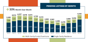 Pending Listings for the month of March 2024. There are 4,343